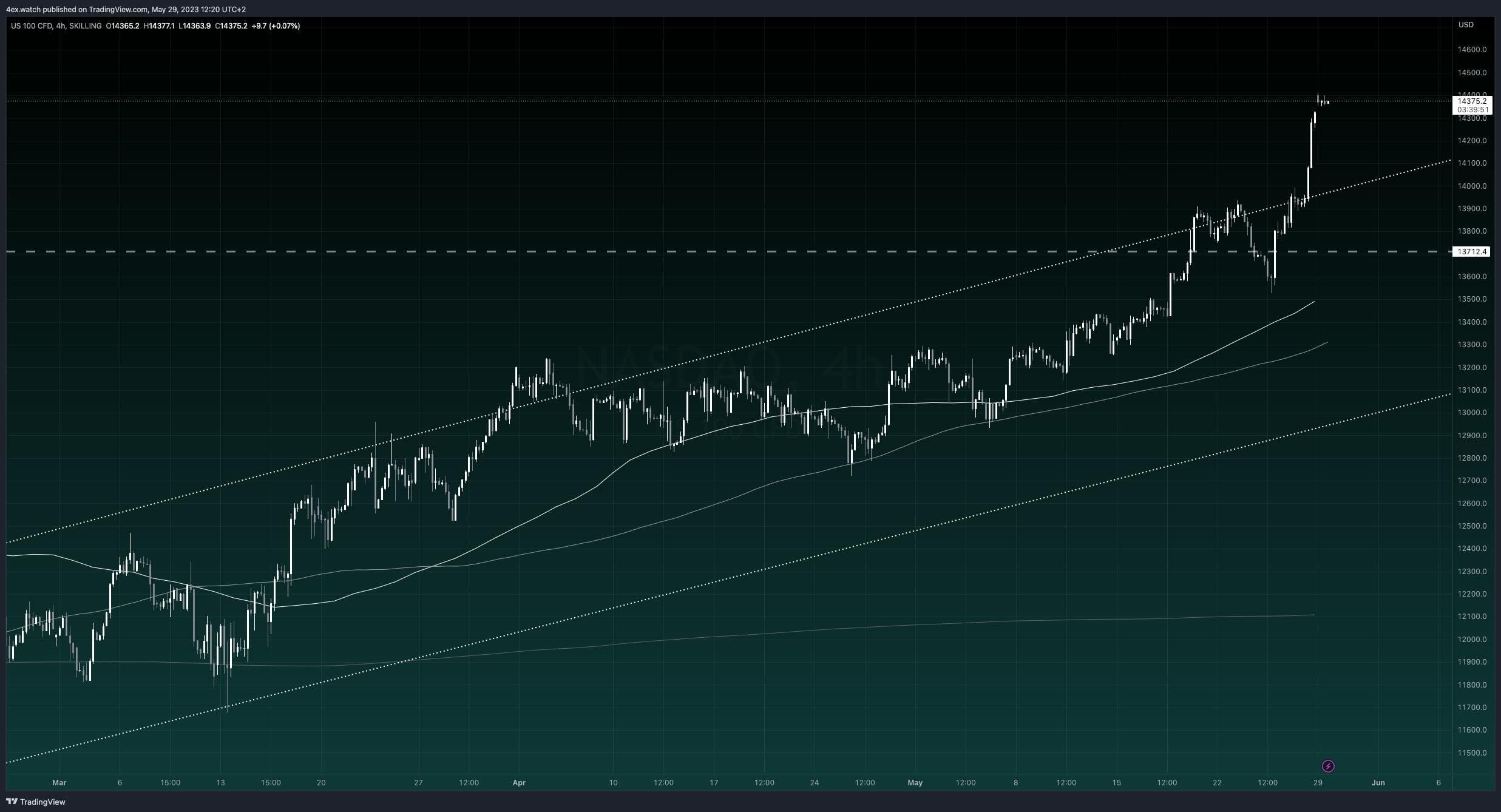 695e5e45e5419e3253b04e82 ee713ccc 1b2d 47a8 b819 be883cc1629f NASDAQ 2023 05 29 12 20 10 c05b0
